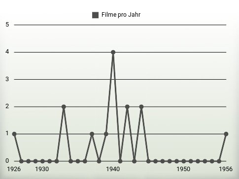 Filme pro Jahr