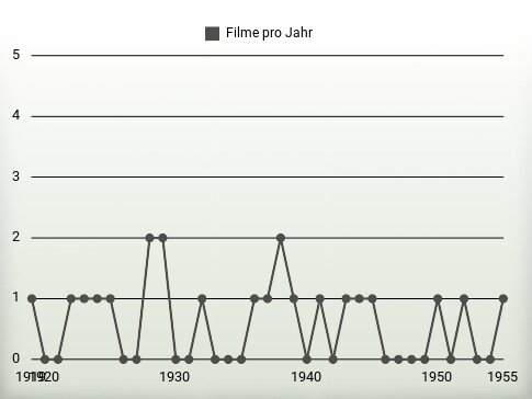 Filme pro Jahr