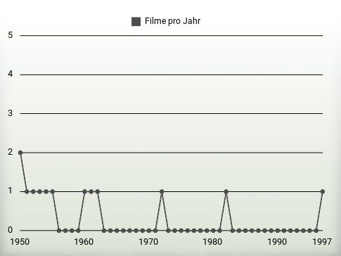 Filme pro Jahr