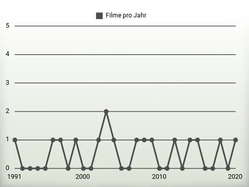 Filme pro Jahr