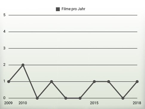 Filme pro Jahr