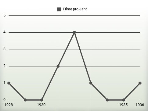 Filme pro Jahr