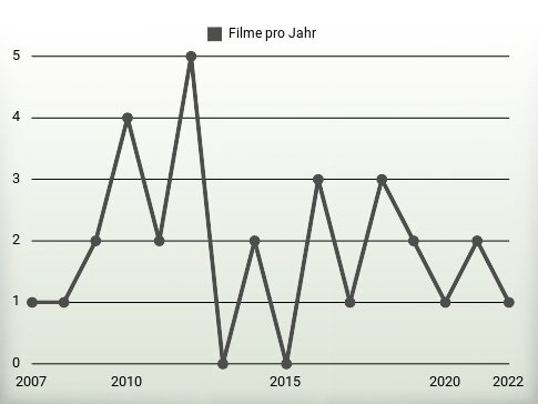 Filme pro Jahr