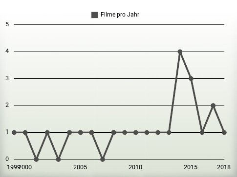 Filme pro Jahr