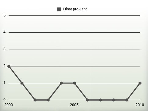 Filme pro Jahr