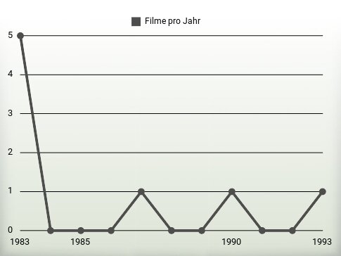 Filme pro Jahr