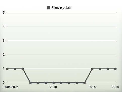 Filme pro Jahr