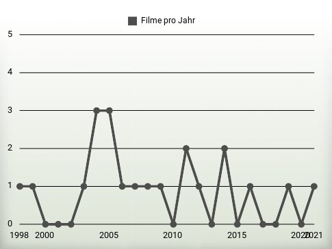 Filme pro Jahr