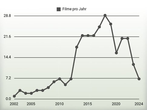 Filme pro Jahr