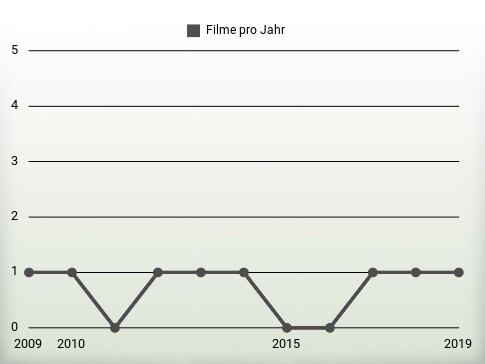 Filme pro Jahr