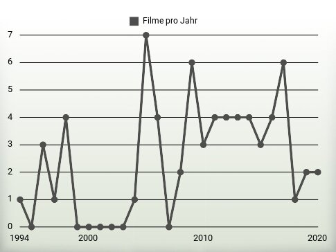 Filme pro Jahr