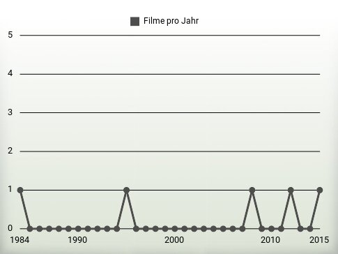 Filme pro Jahr