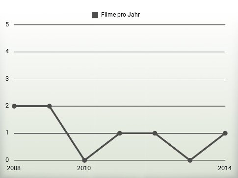 Filme pro Jahr