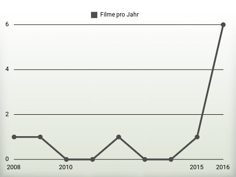 Filme pro Jahr