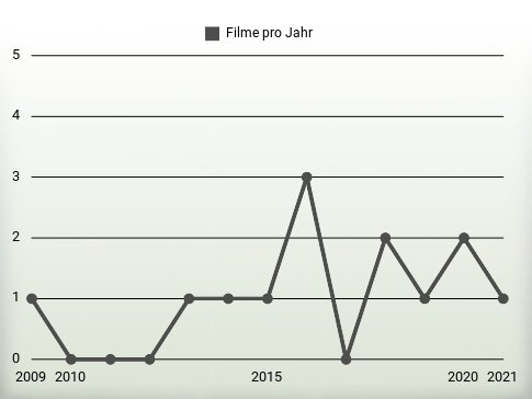 Filme pro Jahr