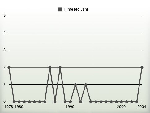 Filme pro Jahr