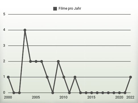 Filme pro Jahr