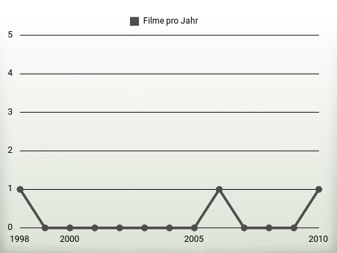 Filme pro Jahr