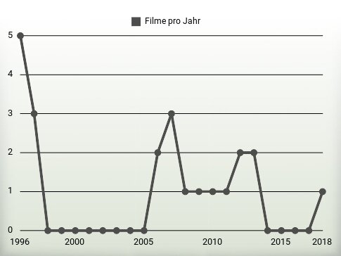 Filme pro Jahr