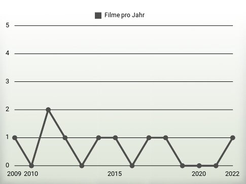 Filme pro Jahr