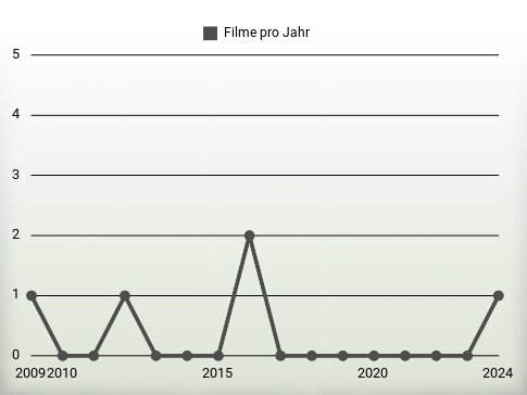 Filme pro Jahr