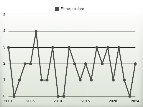 Filme pro Jahr