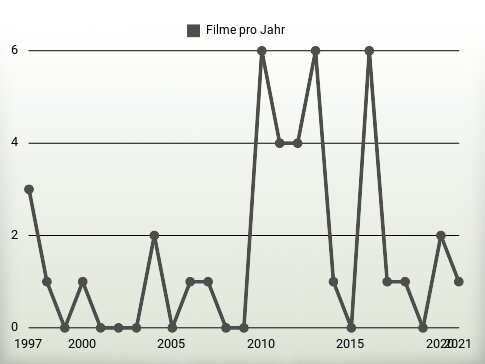 Filme pro Jahr