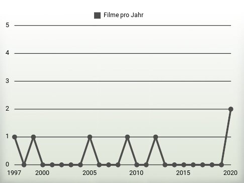 Filme pro Jahr