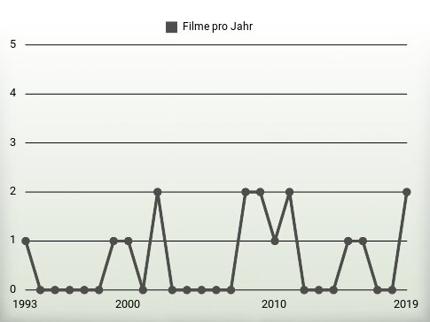 Filme pro Jahr