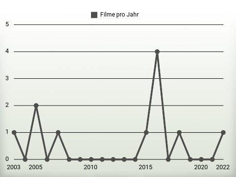 Filme pro Jahr