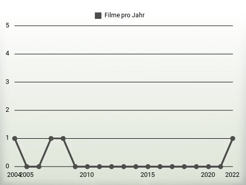 Filme pro Jahr