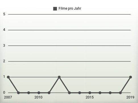 Filme pro Jahr