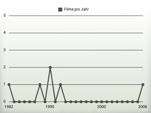 Filme pro Jahr