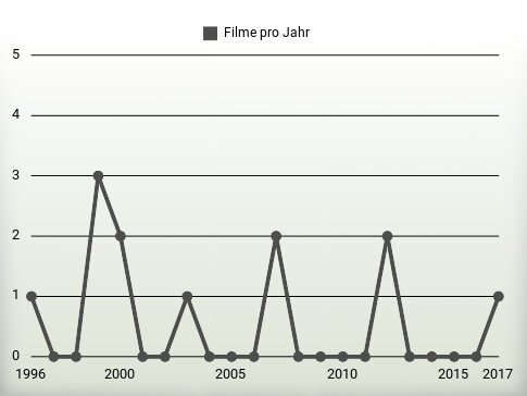 Filme pro Jahr