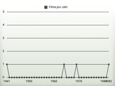 Filme pro Jahr