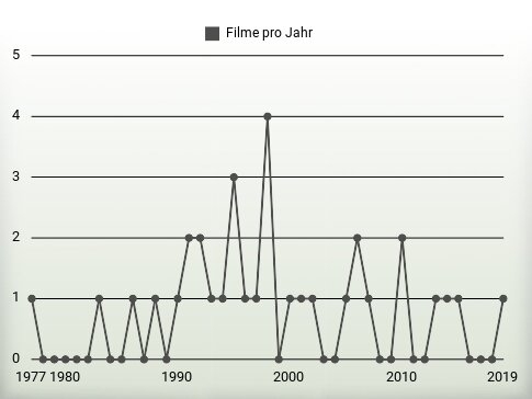 Filme pro Jahr