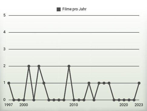 Filme pro Jahr