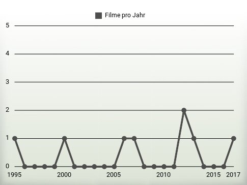 Filme pro Jahr