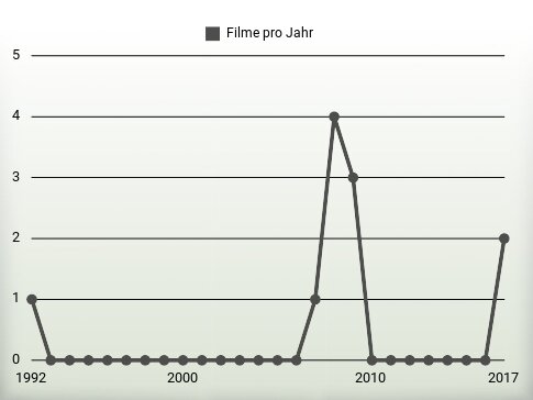 Filme pro Jahr