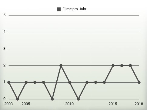 Filme pro Jahr