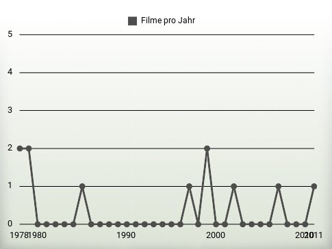 Filme pro Jahr