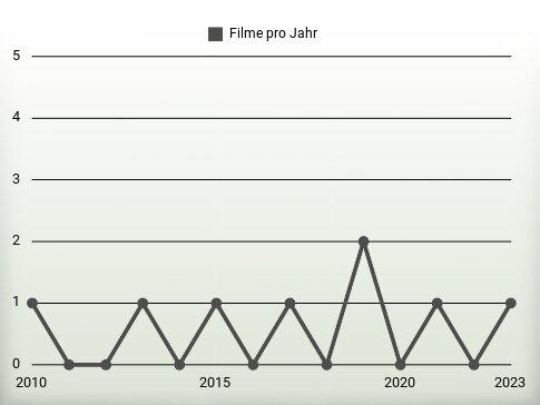 Filme pro Jahr