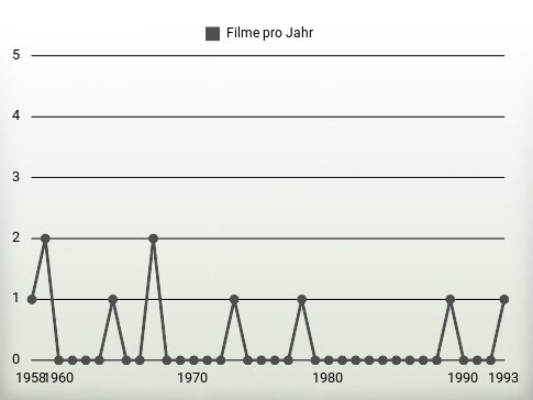 Filme pro Jahr