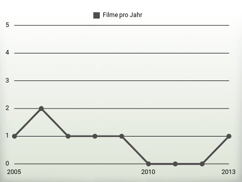 Filme pro Jahr