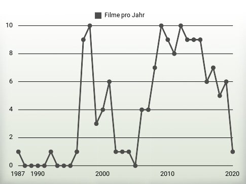 Filme pro Jahr