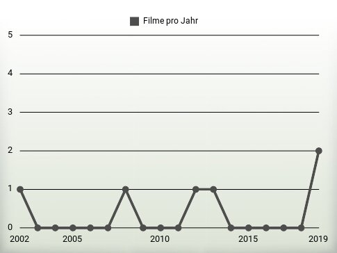 Filme pro Jahr