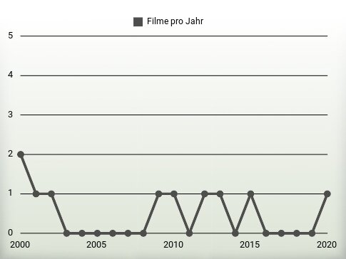 Filme pro Jahr