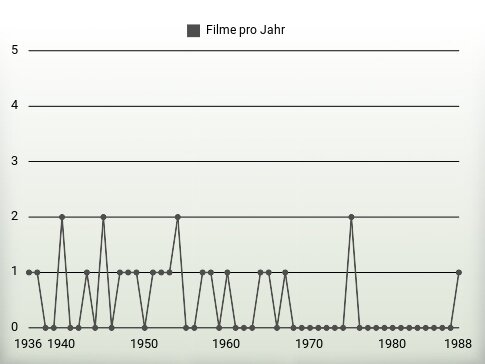 Filme pro Jahr