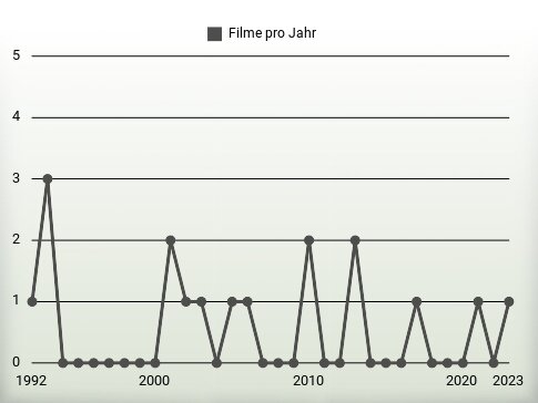 Filme pro Jahr