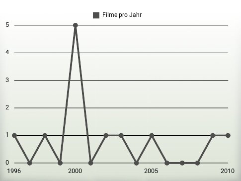 Filme pro Jahr